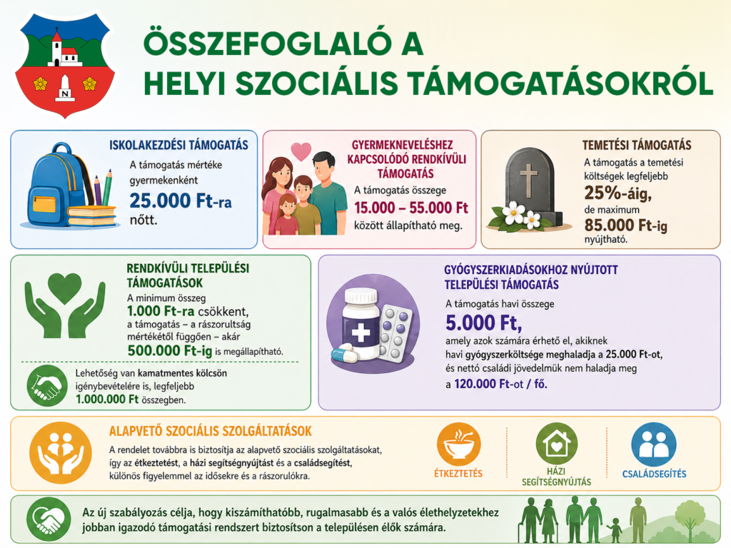 Összefoglaló a helyi szociális támogatásokról.